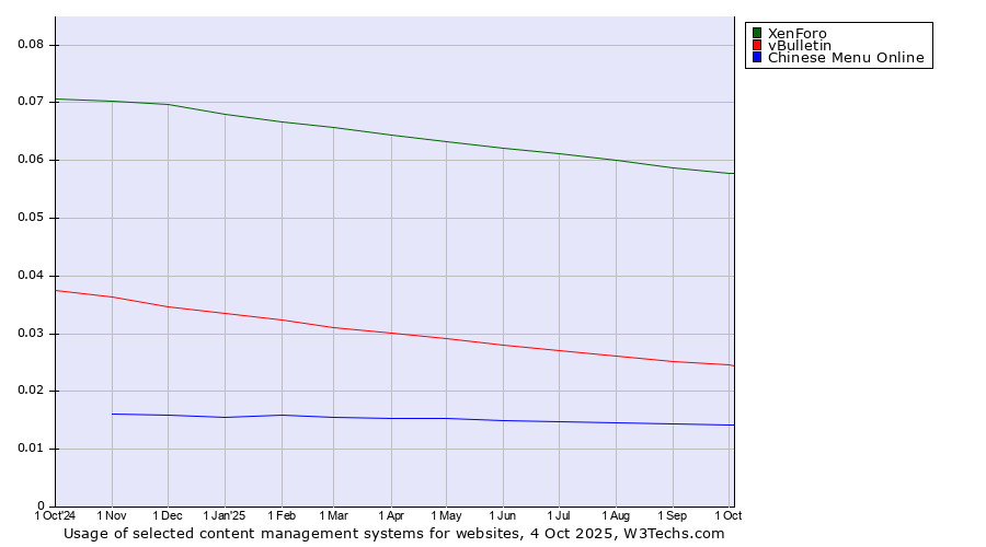 Historical trends in the usage of XenForo vs. vBulletin vs. Chinese Menu Online