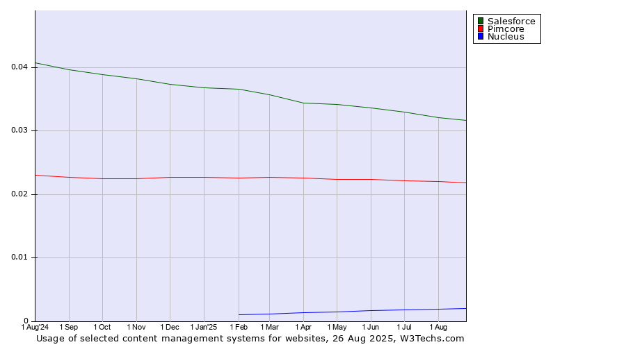 Historical trends in the usage of Salesforce vs. Pimcore vs. Nucleus