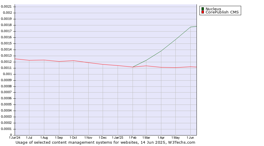 Historical trends in the usage of Nucleus vs. CorePublish CMS