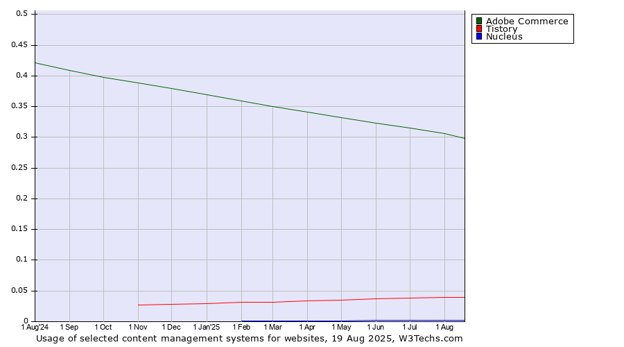 Historical trends in the usage of Adobe Commerce vs. Tistory vs. Nucleus