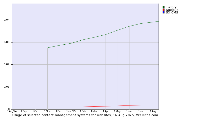 Historical trends in the usage of Tistory vs. Nucleus vs. SX CMS