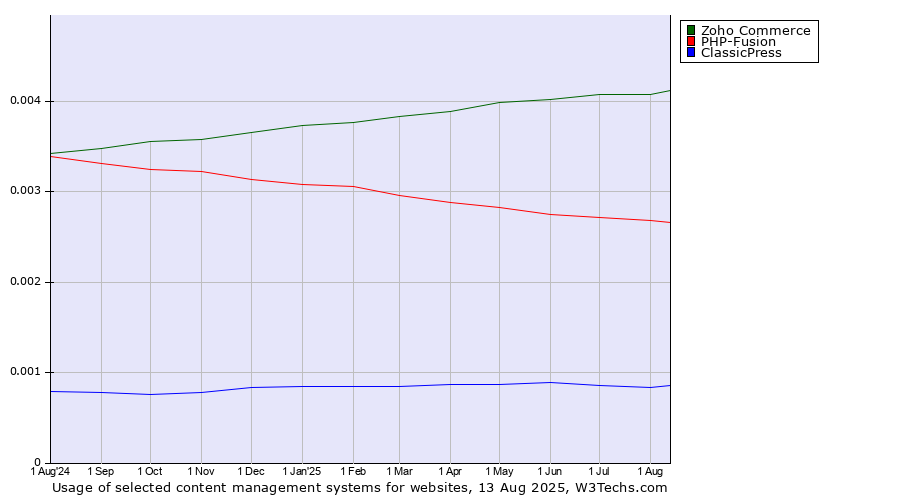 Historical trends in the usage of Zoho Commerce vs. PHP-Fusion vs. ClassicPress