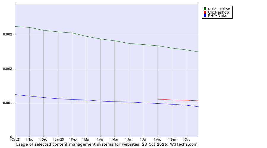 Historical trends in the usage of PHP-Fusion vs. Clickeshop vs. PHP-Nuke