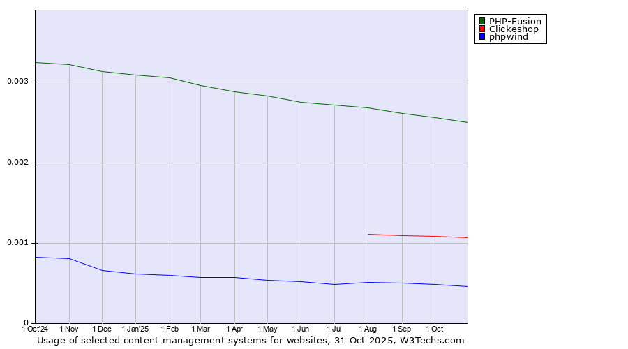 Historical trends in the usage of PHP-Fusion vs. Clickeshop vs. phpwind