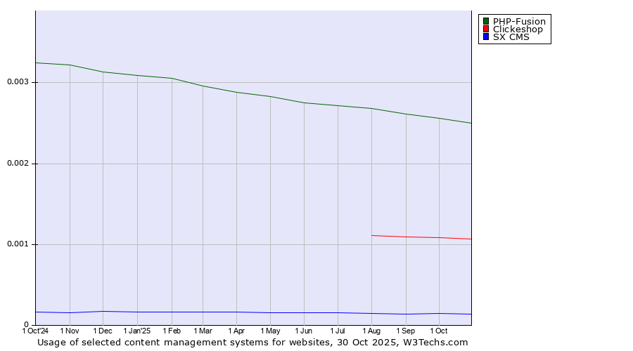 Historical trends in the usage of PHP-Fusion vs. Clickeshop vs. SX CMS