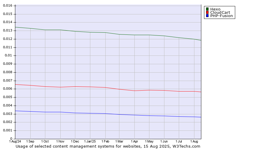 Historical trends in the usage of Hexo vs. CloudCart vs. PHP-Fusion