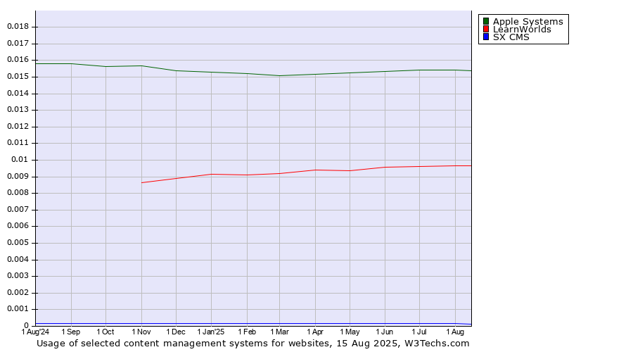 Historical trends in the usage of Apple Systems vs. LearnWorlds vs. SX CMS