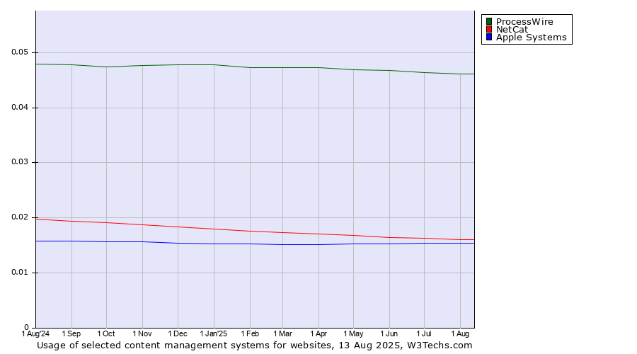 Historical trends in the usage of ProcessWire vs. NetCat vs. Apple Systems