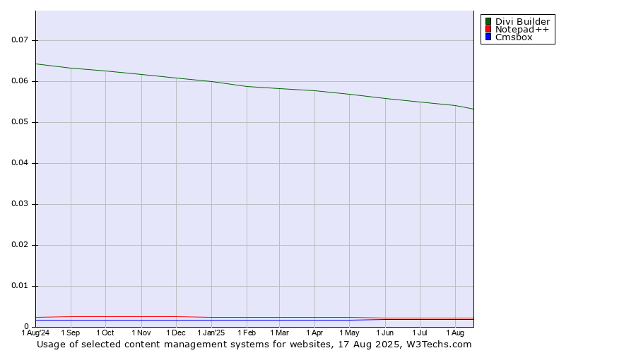 Historical trends in the usage of Divi Builder vs. Notepad++ vs. Cmsbox