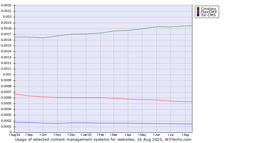 Historical trends in the usage of Cmsbox vs. FlexCMP vs. SX CMS