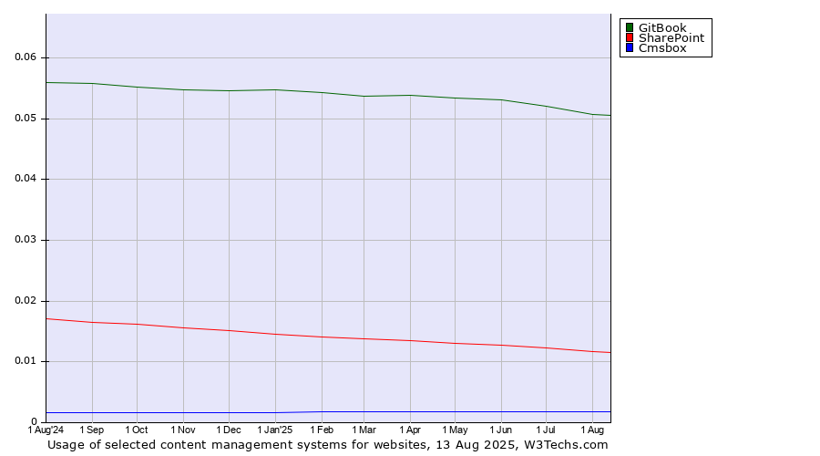 Historical trends in the usage of GitBook vs. SharePoint vs. Cmsbox