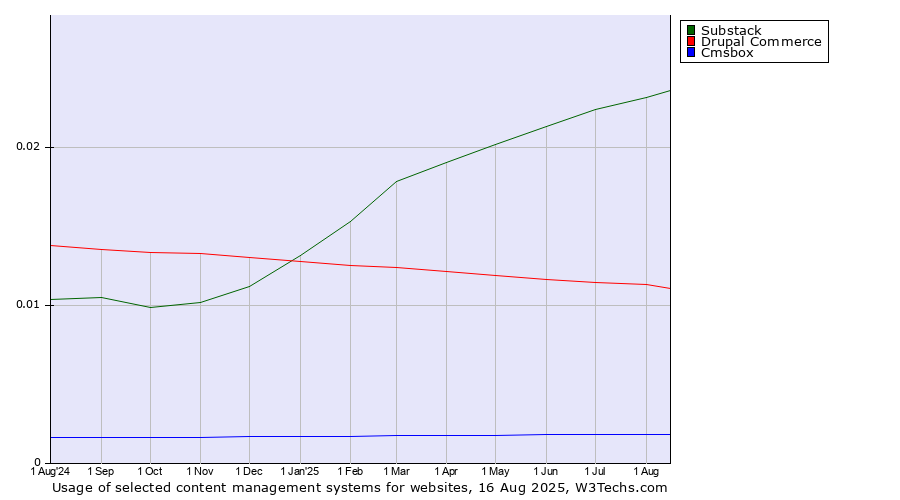 Historical trends in the usage of Substack vs. Drupal Commerce vs. Cmsbox