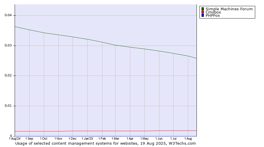 Historical trends in the usage of Simple Machines Forum vs. Cmsbox vs. PHPFox