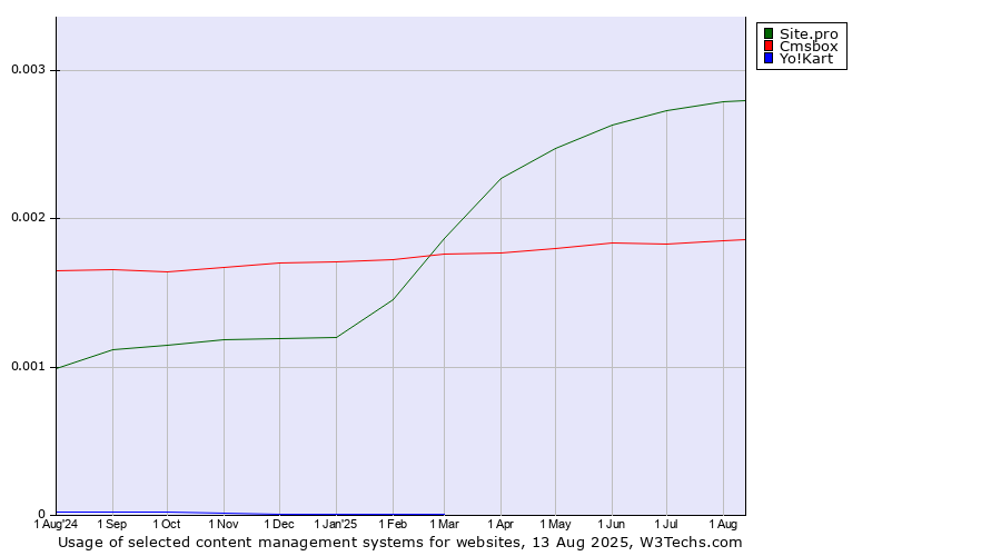 Historical trends in the usage of Site.pro vs. Cmsbox vs. Yo!Kart