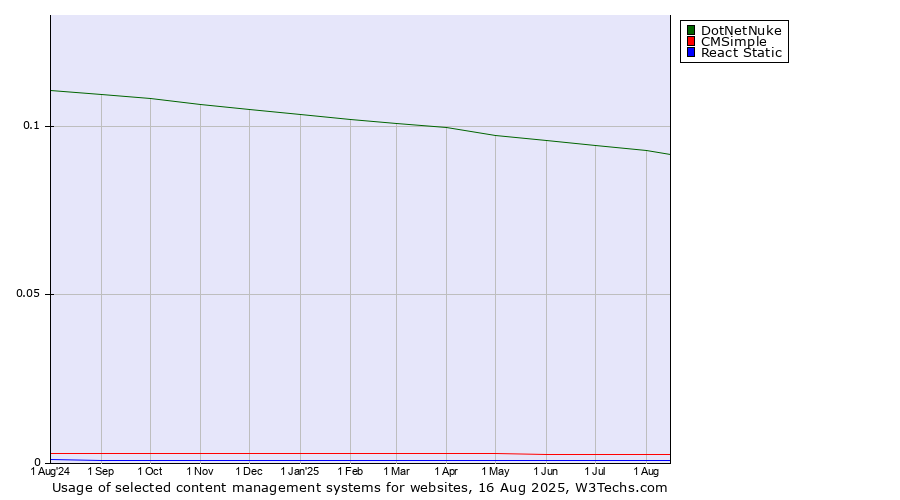 Historical trends in the usage of DotNetNuke vs. CMSimple vs. React Static