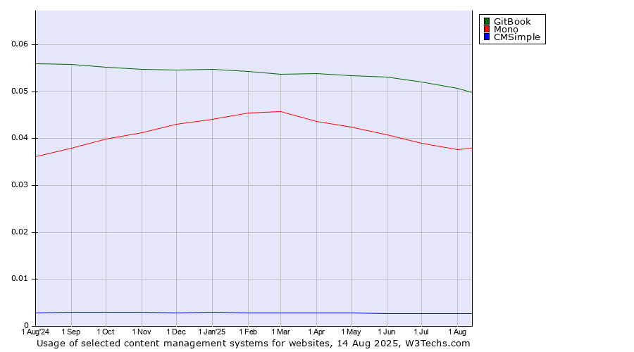 Historical trends in the usage of GitBook vs. Mono vs. CMSimple