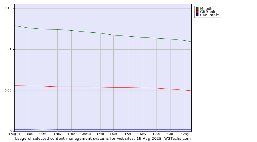 Historical trends in the usage of Moodle vs. GitBook vs. CMSimple