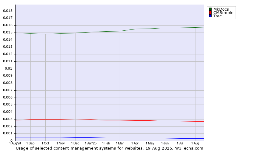 Historical trends in the usage of MkDocs vs. CMSimple vs. Trac