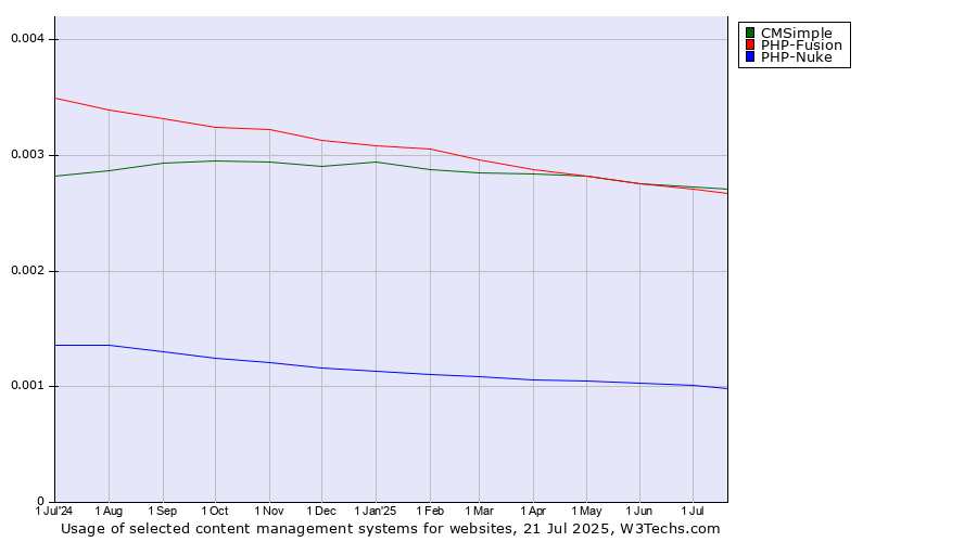 Historical trends in the usage of CMSimple vs. PHP-Fusion vs. PHP-Nuke