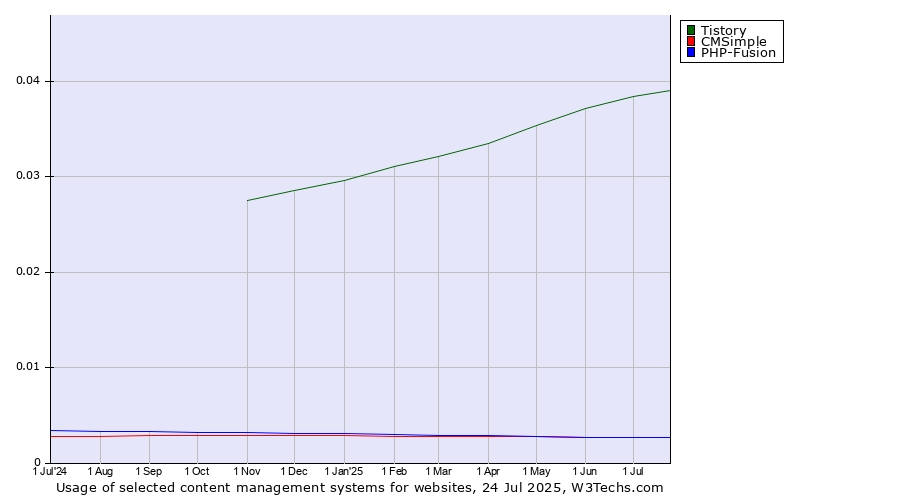 Historical trends in the usage of Tistory vs. CMSimple vs. PHP-Fusion