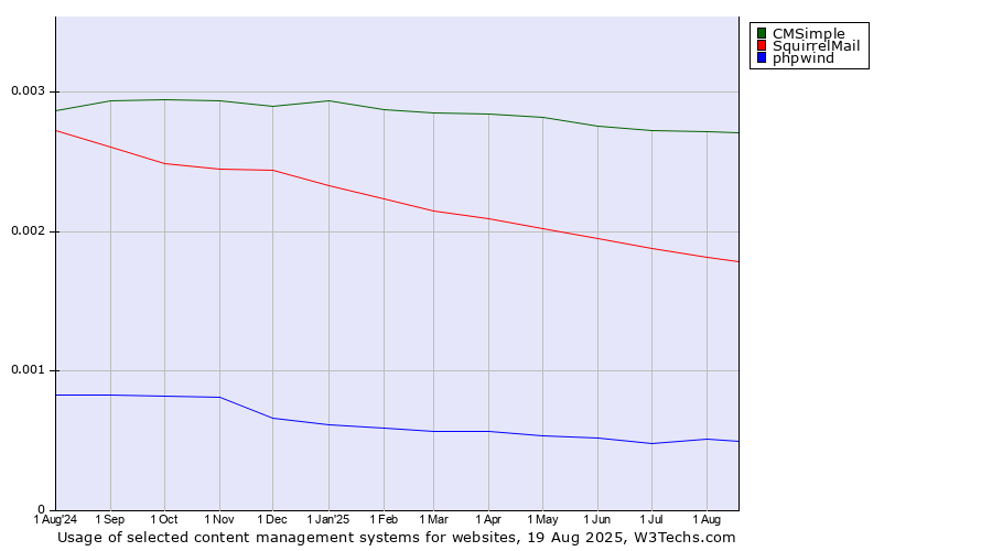 Historical trends in the usage of CMSimple vs. SquirrelMail vs. phpwind