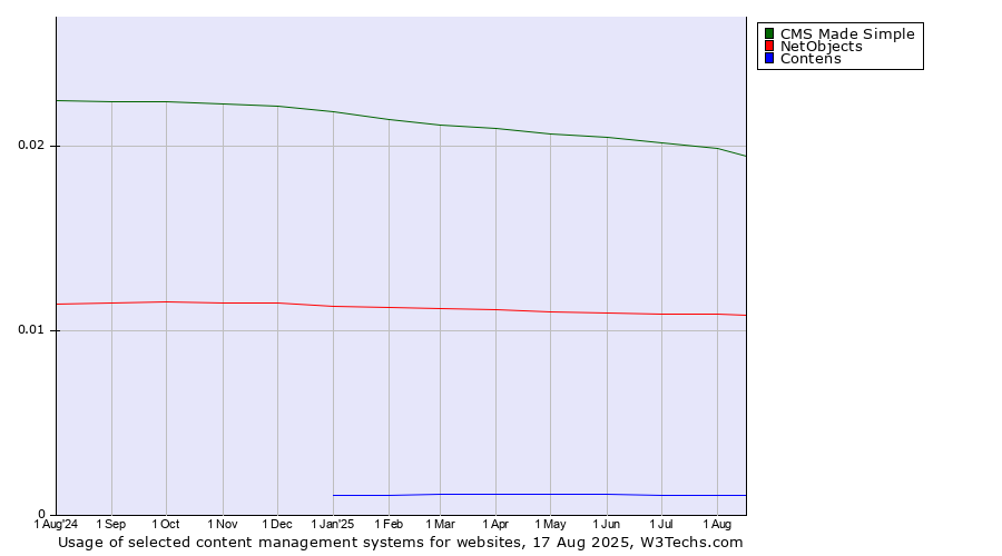Historical trends in the usage of CMS Made Simple vs. NetObjects vs. Contens