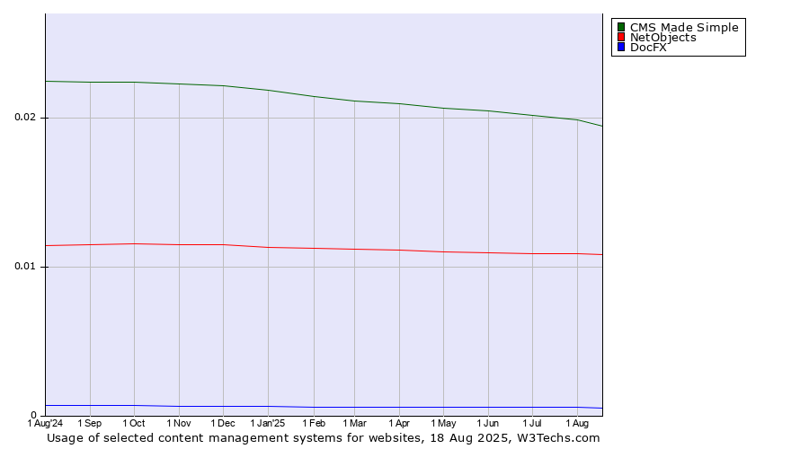 Historical trends in the usage of CMS Made Simple vs. NetObjects vs. DocFX
