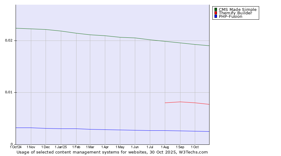 Historical trends in the usage of CMS Made Simple vs. Themify Builder vs. PHP-Fusion