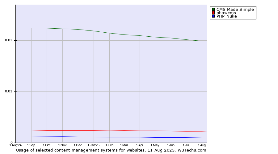 Historical trends in the usage of CMS Made Simple vs. phpwcms vs. PHP-Nuke