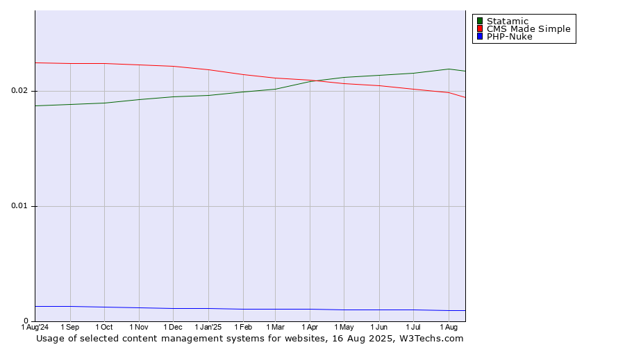 Historical trends in the usage of Statamic vs. CMS Made Simple vs. PHP-Nuke