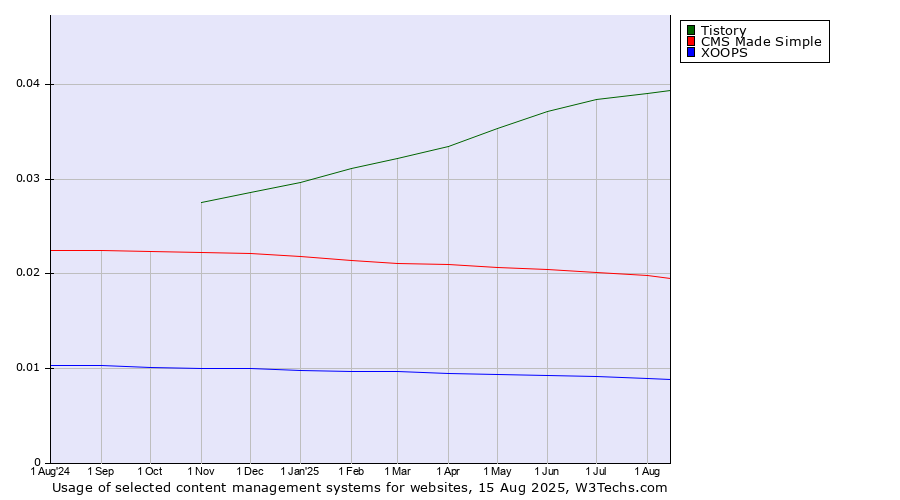 Historical trends in the usage of Tistory vs. CMS Made Simple vs. XOOPS
