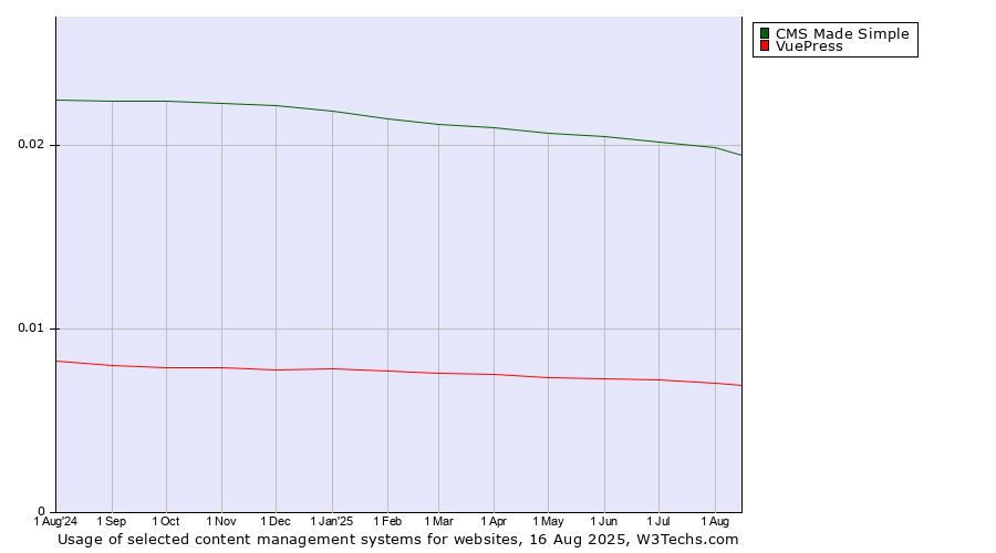 Historical trends in the usage of CMS Made Simple vs. VuePress