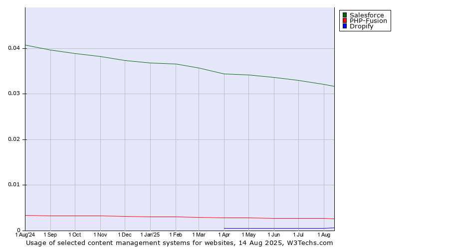Historical trends in the usage of Salesforce vs. PHP-Fusion vs. Dropify