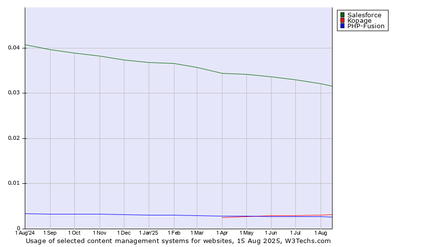Historical trends in the usage of Salesforce vs. Kopage vs. PHP-Fusion