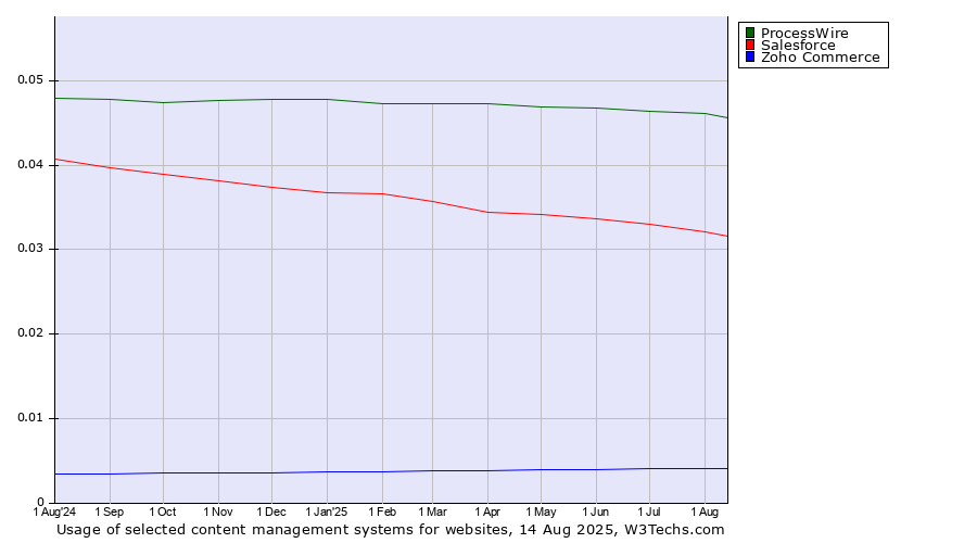 Historical trends in the usage of ProcessWire vs. Salesforce vs. Zoho Commerce