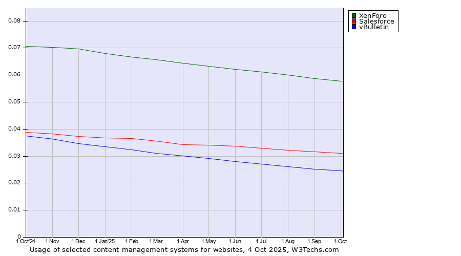 Historical trends in the usage of XenForo vs. Salesforce vs. vBulletin