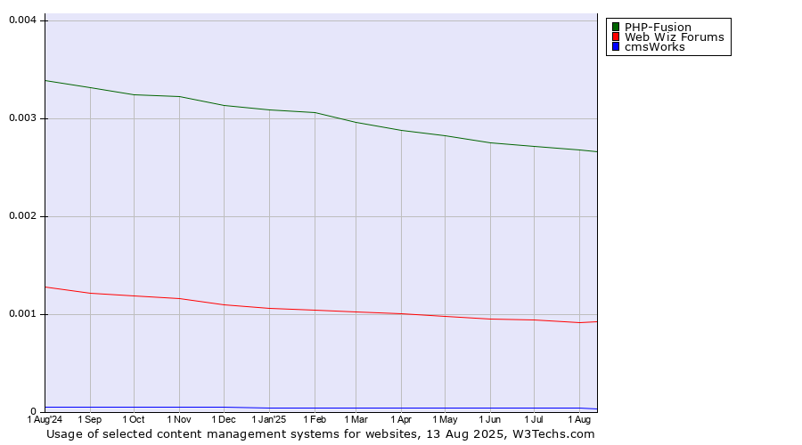 Historical trends in the usage of PHP-Fusion vs. Web Wiz Forums vs. cmsWorks