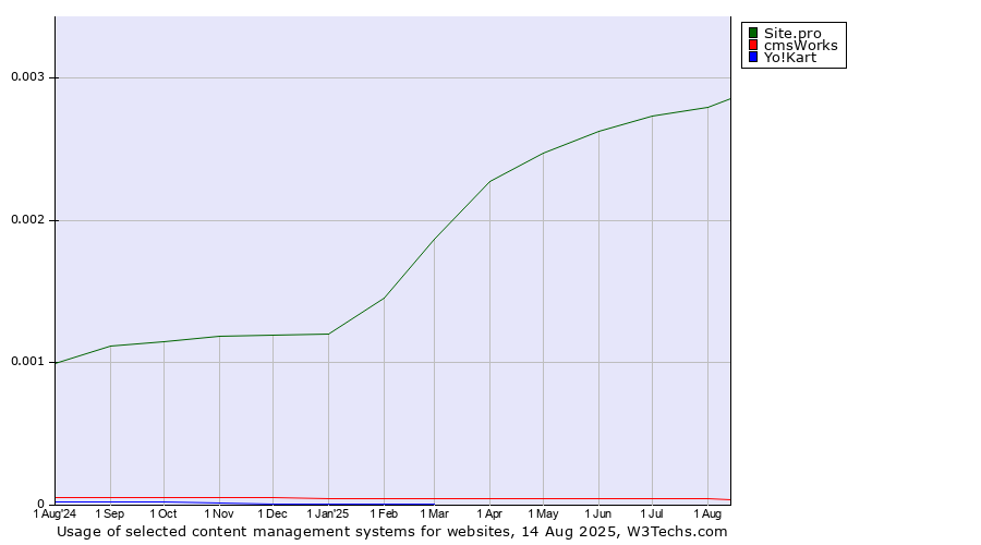 Historical trends in the usage of Site.pro vs. cmsWorks vs. Yo!Kart