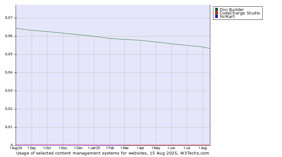 Historical trends in the usage of Divi Builder vs. CodeCharge Studio vs. Yo!Kart