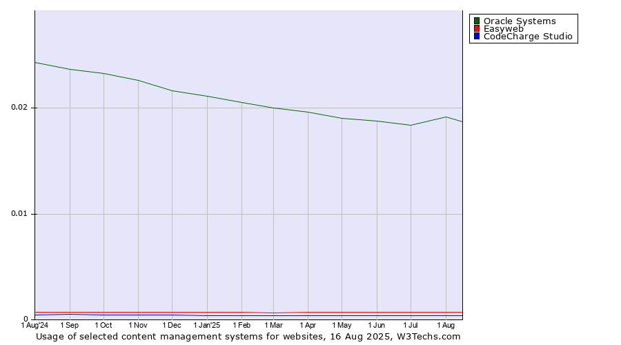 Historical trends in the usage of Oracle Systems vs. Easyweb vs. CodeCharge Studio