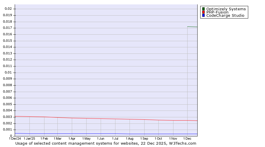 Historical trends in the usage of Optimizely Systems vs. PHP-Fusion vs. CodeCharge Studio