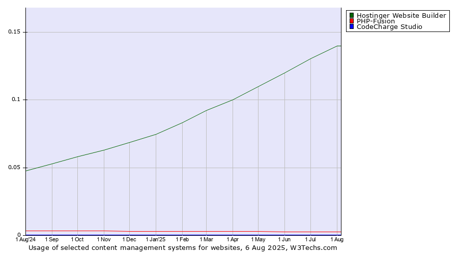 Historical trends in the usage of Hostinger Website Builder vs. PHP-Fusion vs. CodeCharge Studio