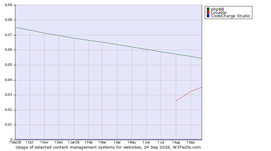 Historical trends in the usage of phpBB vs. Lovable vs. CodeCharge Studio