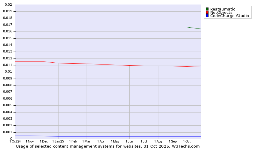 Historical trends in the usage of Restaumatic vs. NetObjects vs. CodeCharge Studio