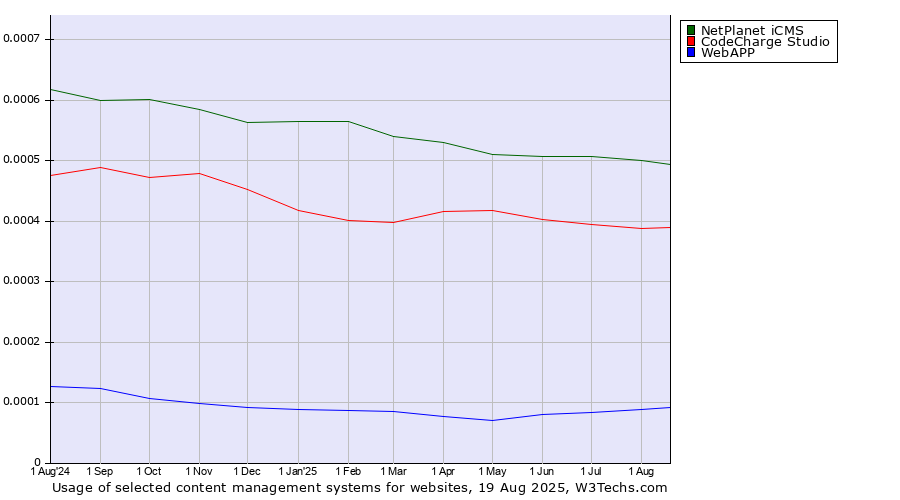 Historical trends in the usage of NetPlanet iCMS vs. CodeCharge Studio vs. WebAPP