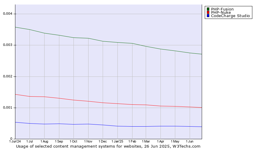 Historical trends in the usage of PHP-Fusion vs. PHP-Nuke vs. CodeCharge Studio