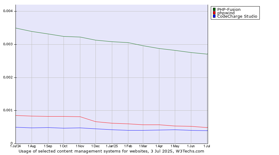Historical trends in the usage of PHP-Fusion vs. phpwind vs. CodeCharge Studio