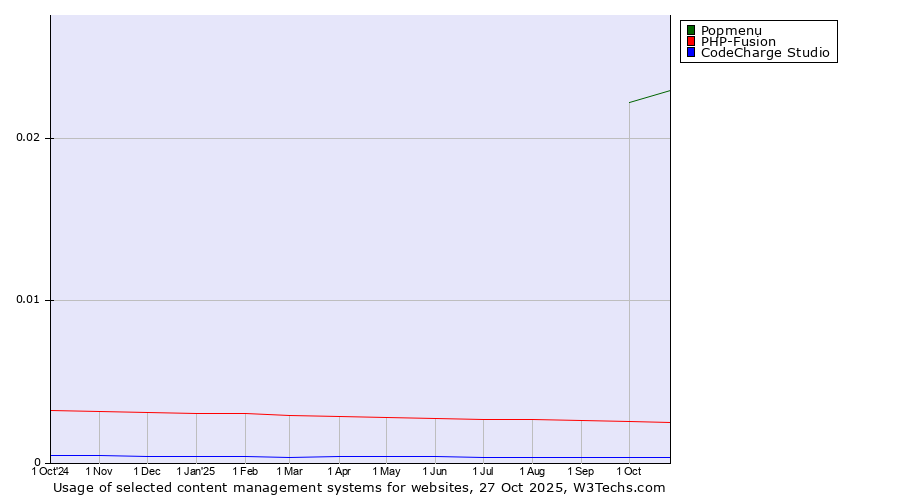 Historical trends in the usage of Popmenu vs. PHP-Fusion vs. CodeCharge Studio