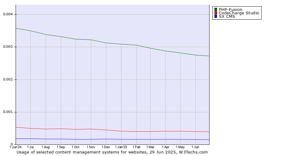 Historical trends in the usage of PHP-Fusion vs. CodeCharge Studio vs. SX CMS