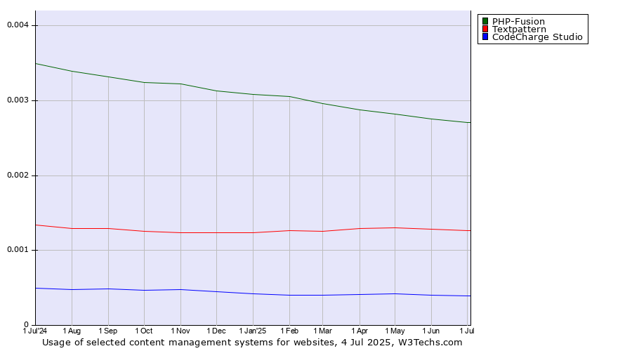 Historical trends in the usage of PHP-Fusion vs. Textpattern vs. CodeCharge Studio